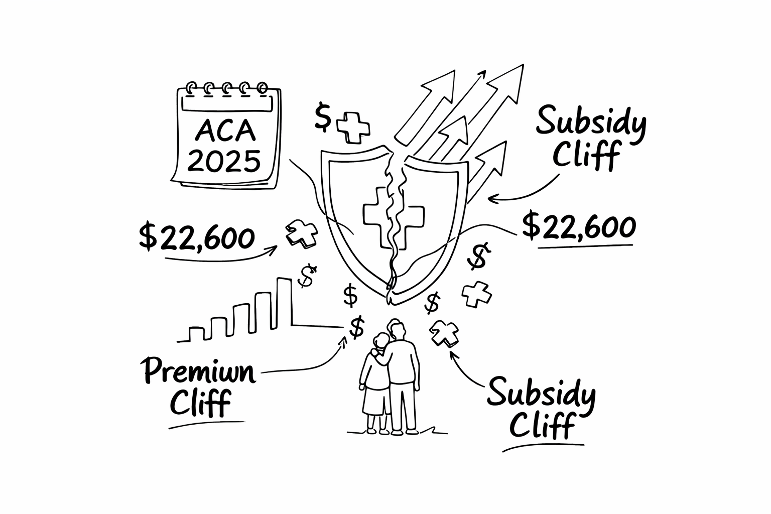 A Slow-Moving Accident: The Expiration of ACA Subsidies